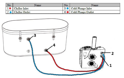 Diagram showing connections between a chiller and a cold plunge system with labeled parts.