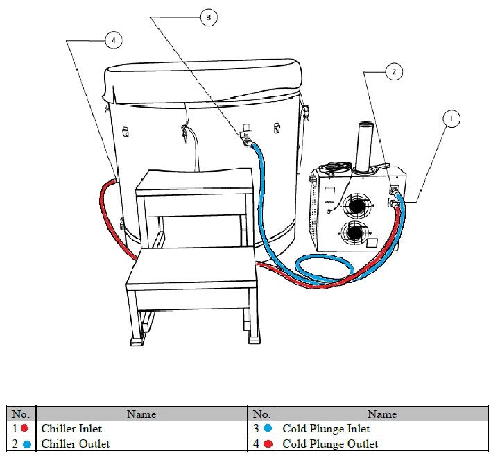 Diagram showing the hose connections on a Dynamic Cold Therapy round tub 