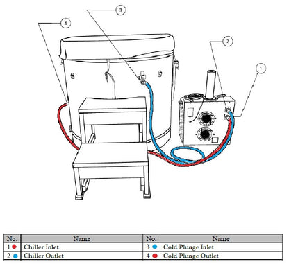 Diagram showing the hose connections on a Dynamic Cold Therapy round tub 